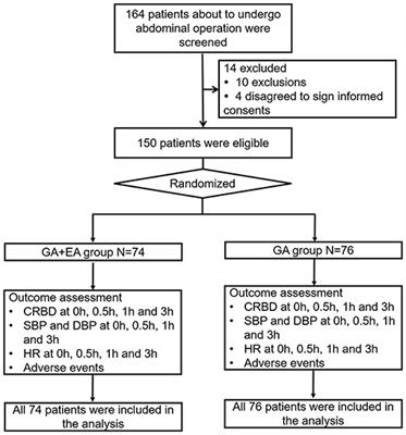 Occurrence and Severity of Catheter-Related Bladder Discomfort of General Anesthesia Plus Epidural Anesthesia vs. General Anesthesia in Abdominal Operation With Urinary Catheterization: A Randomized, Controlled Study